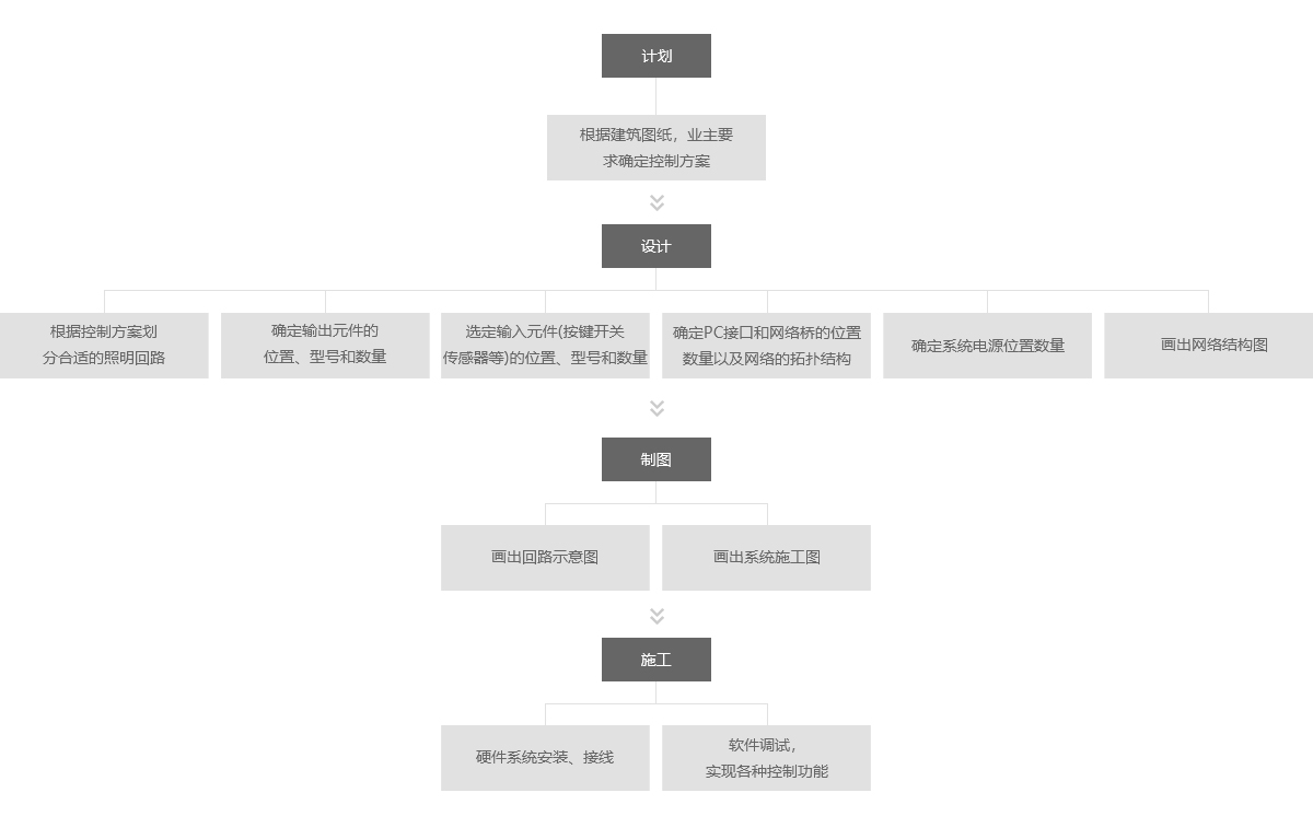服务流程